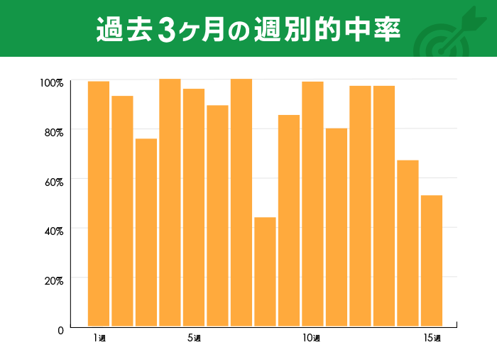 過去3ヶ月の週別的中率